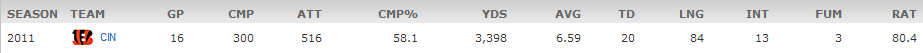 Andy Dalton Stats   Cincinnati Bengals   ESPN.png